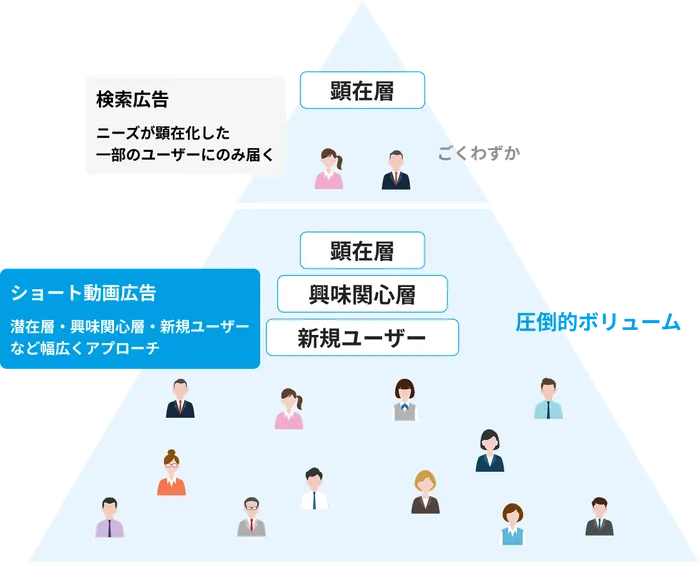 検索広告とショート動画広告のリーチ範囲